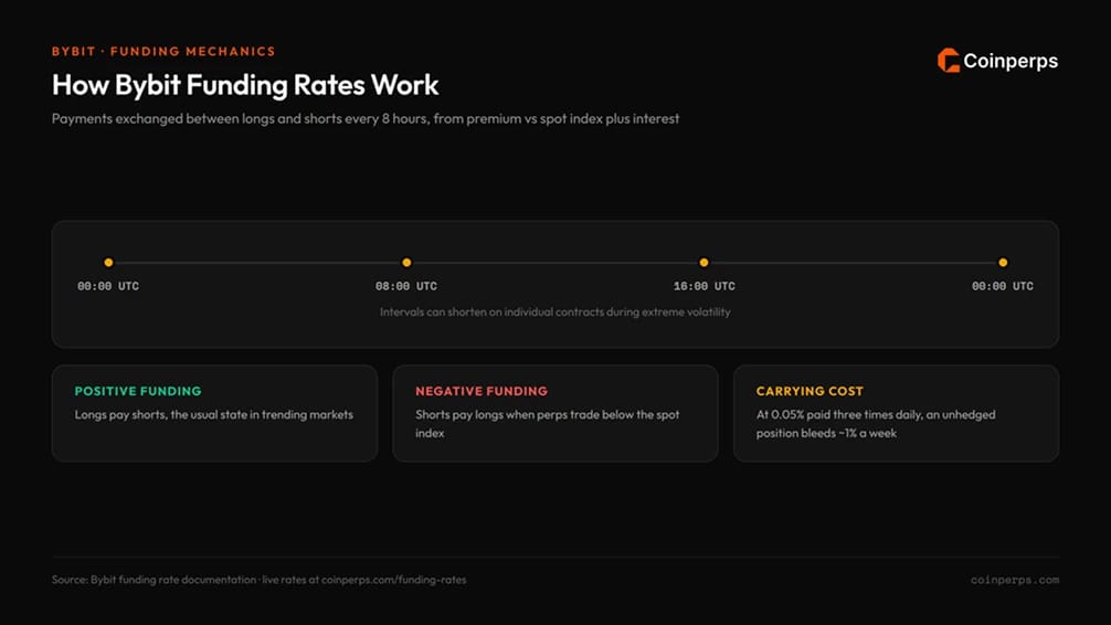 How Bybit Funding Rates Work