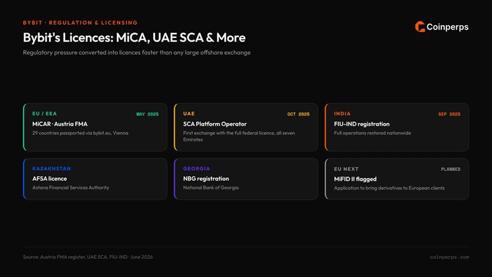 Bybit's Licences: MiCA, UAE SCA, FIU-IND & More